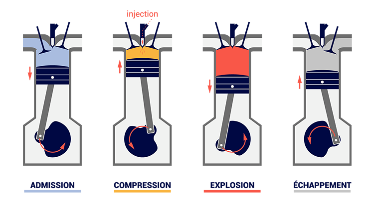 cycle 4 temps moteur